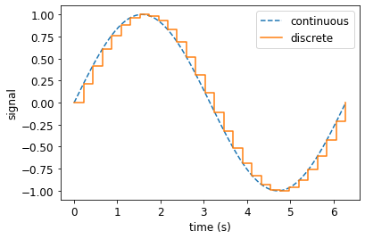 Signal Discretization